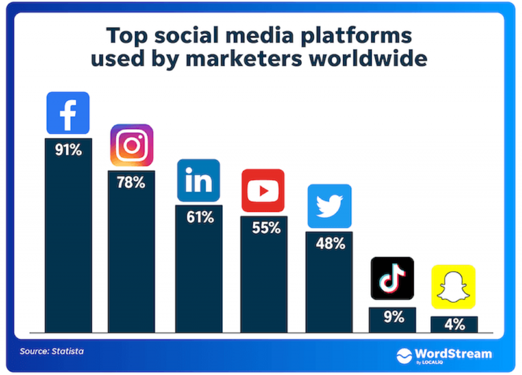 List of most popular social media platforms 