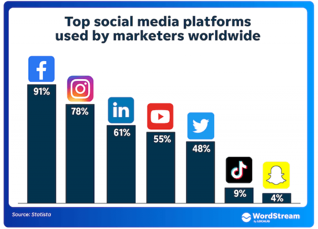 Lista de las plataformas de redes sociales más populares