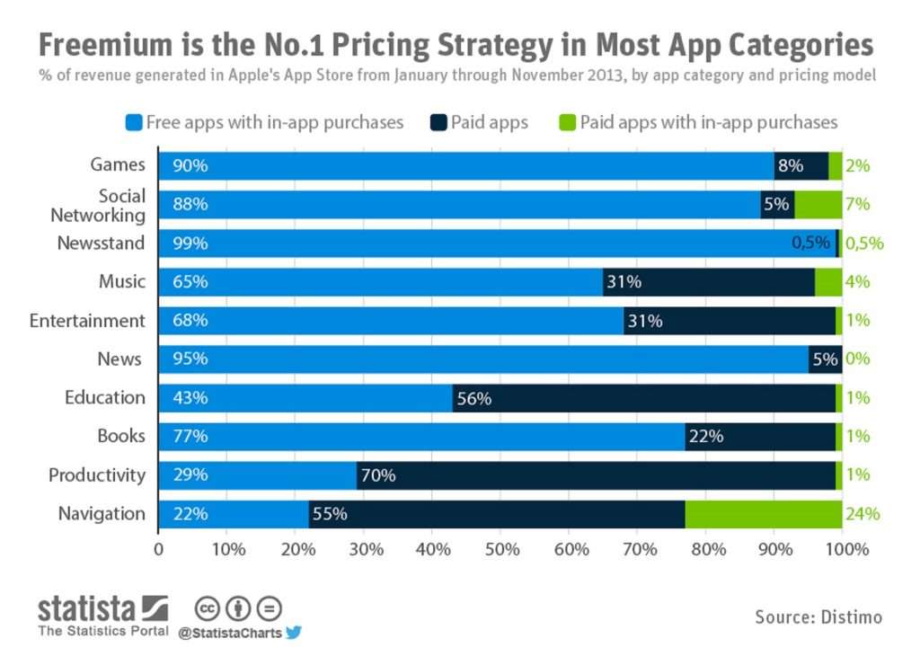 app monetization stats free vs paid with in-app purchases