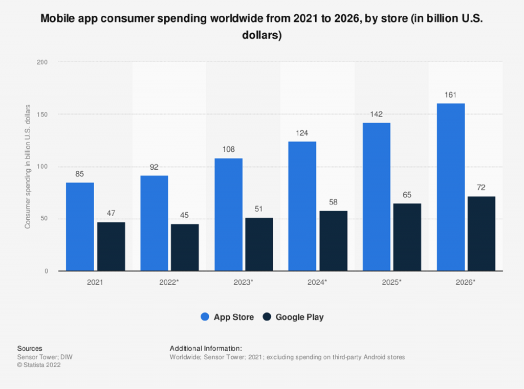 app spending statistics by app store