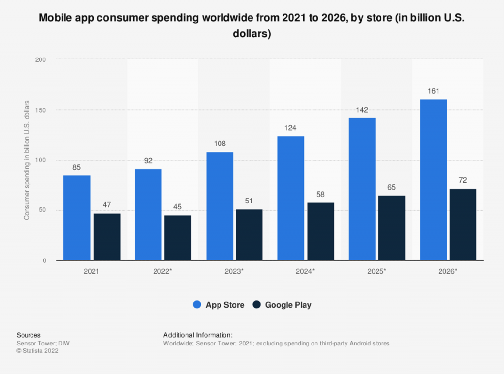 Estadísticas de gasto de aplicaciones por App Store