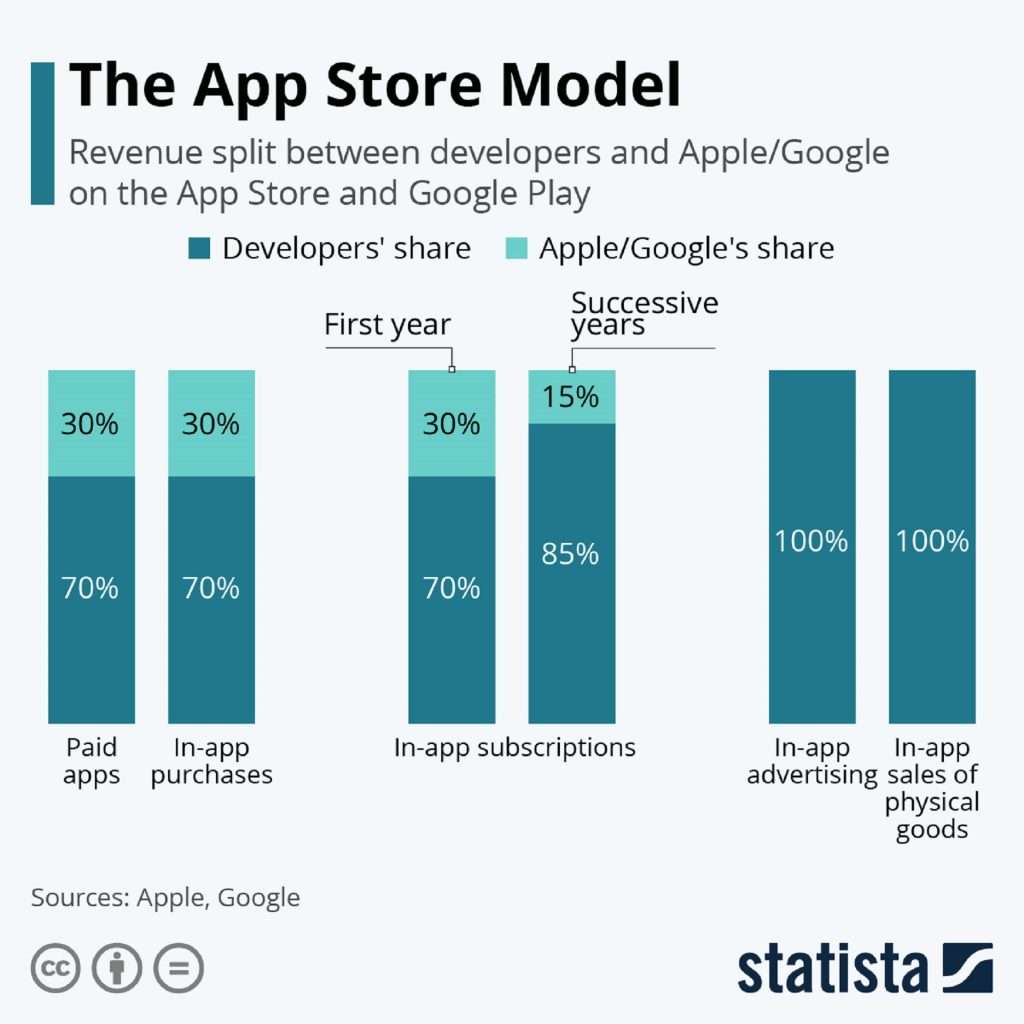 revenue share between developers and app stores