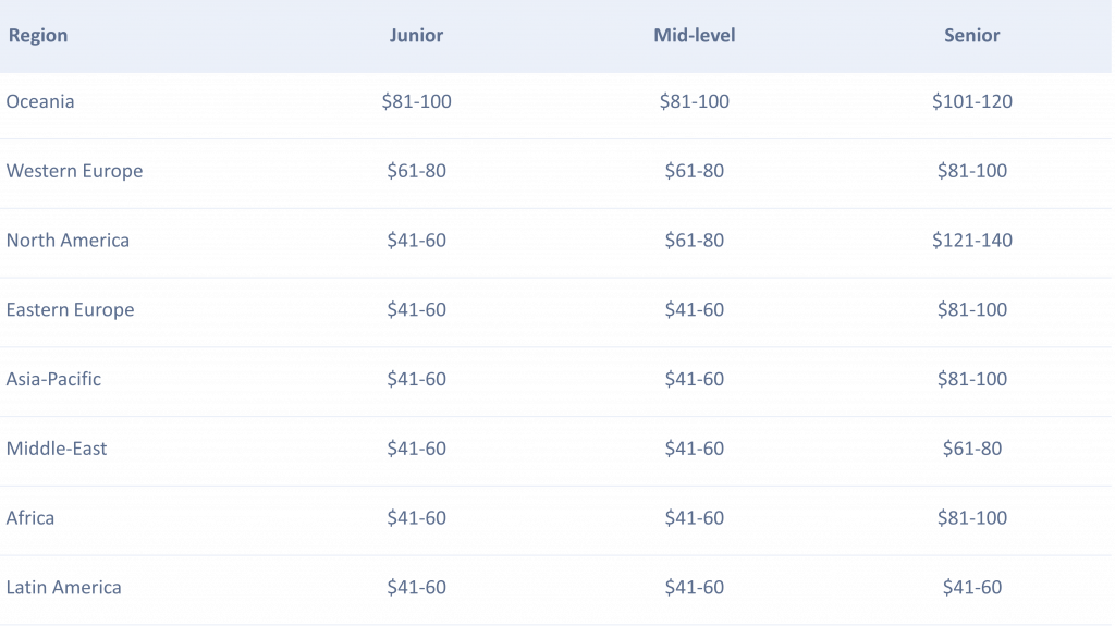 Hourly cost of app development