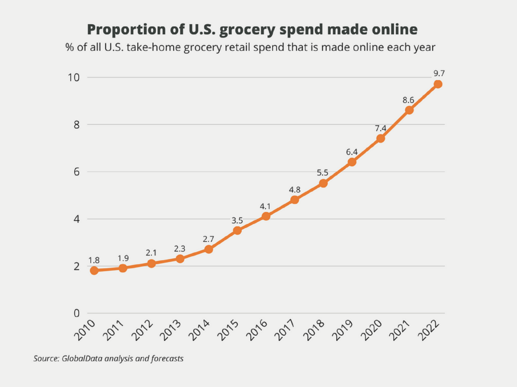 Grocery delivery app development statistics