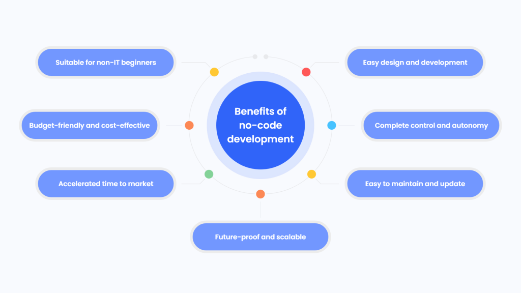 Benefits of no-code app development