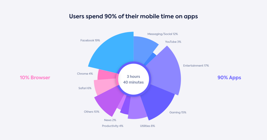 Users spend 90 percent of their mobile time on apps