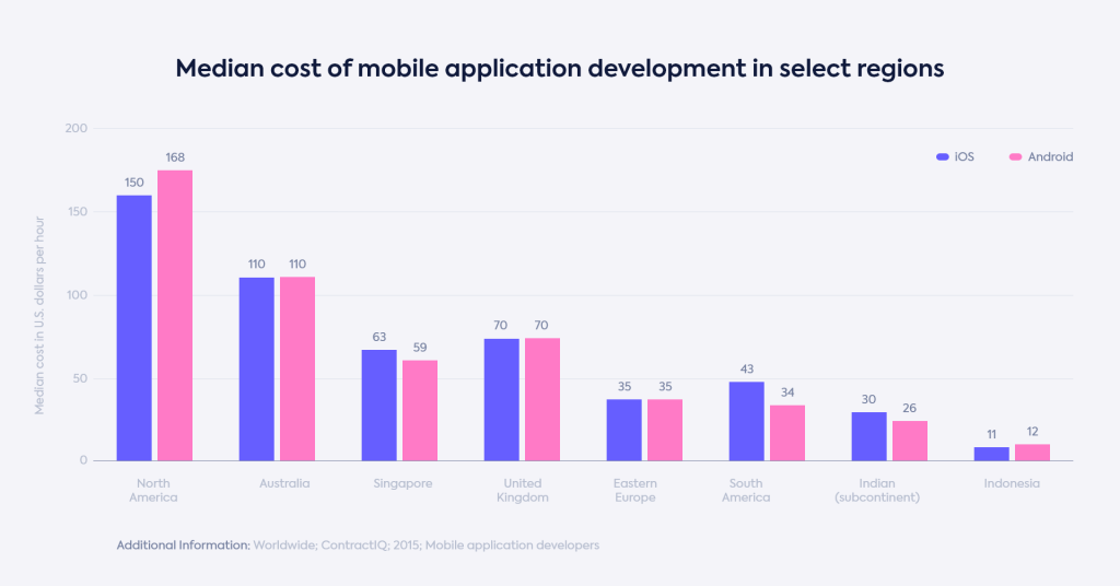 Cost of mobile application development in selected regions