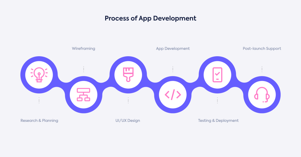 Process of app development