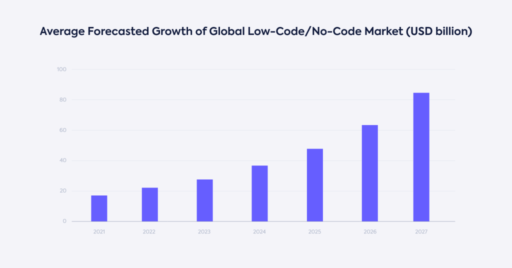 Forecasted growth of global low-code and no-code market