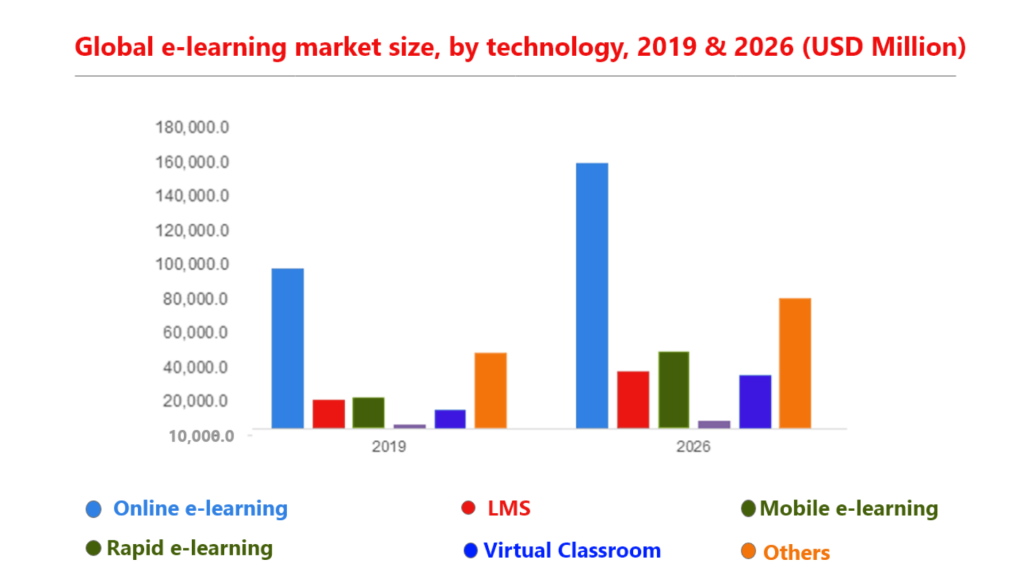 Market size by technology