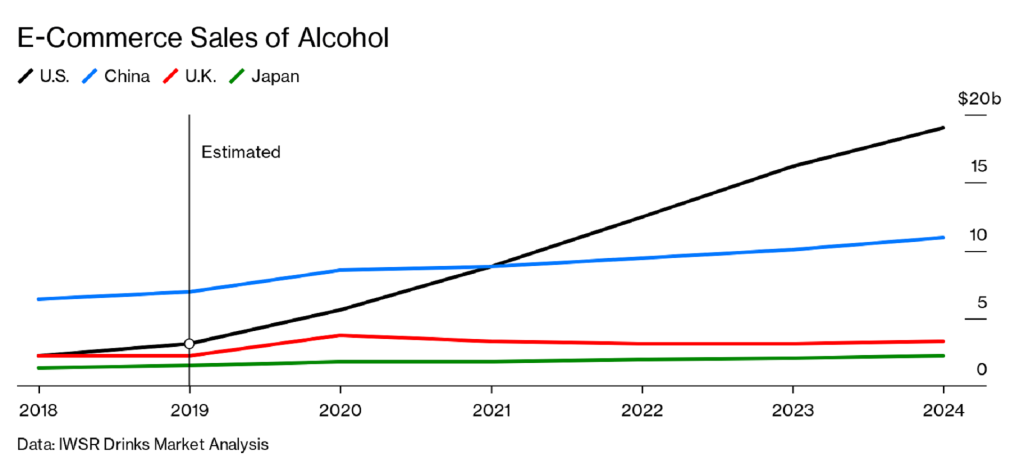 E-commerce sales of alcohol