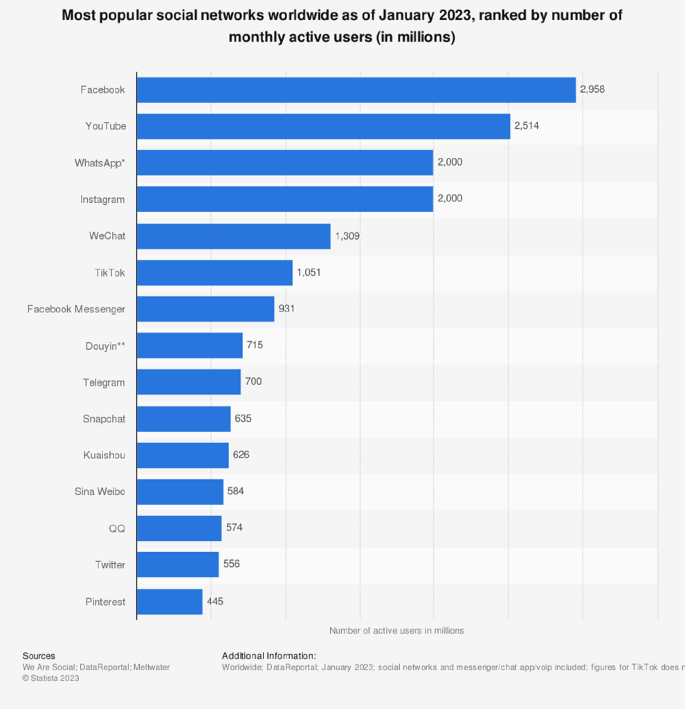 Top social networks ranked by number of monthly active users