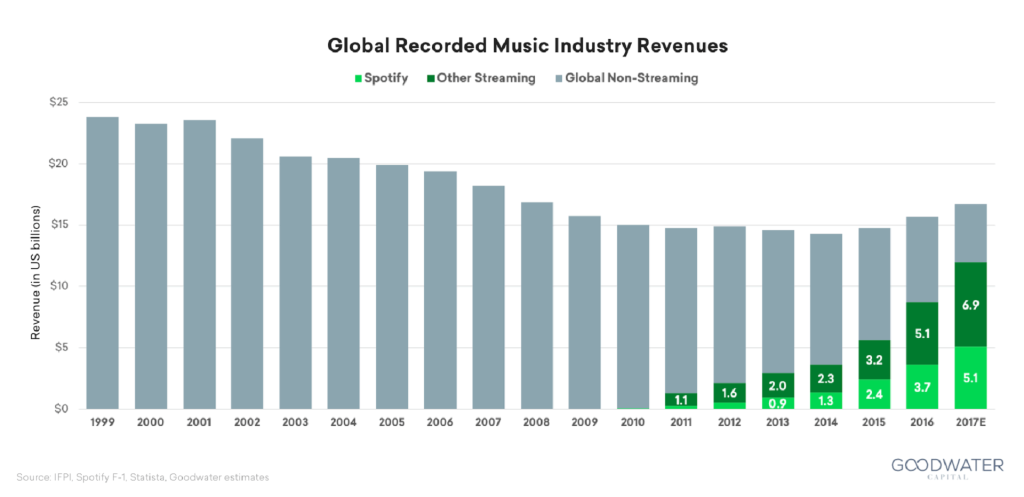 Ingresos de la industria de la música grabada a nivel mundial