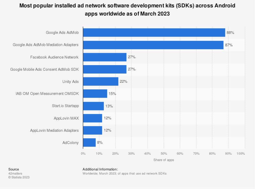 leading mobile android app ad networks