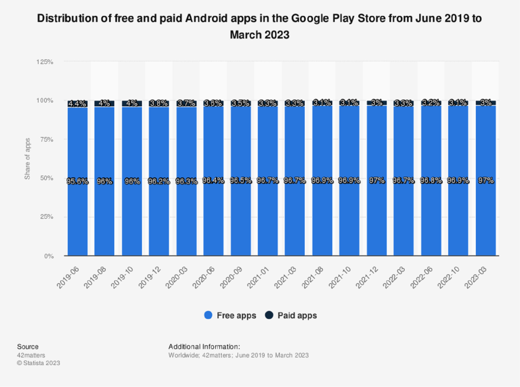 Distribution of free and paid android apps