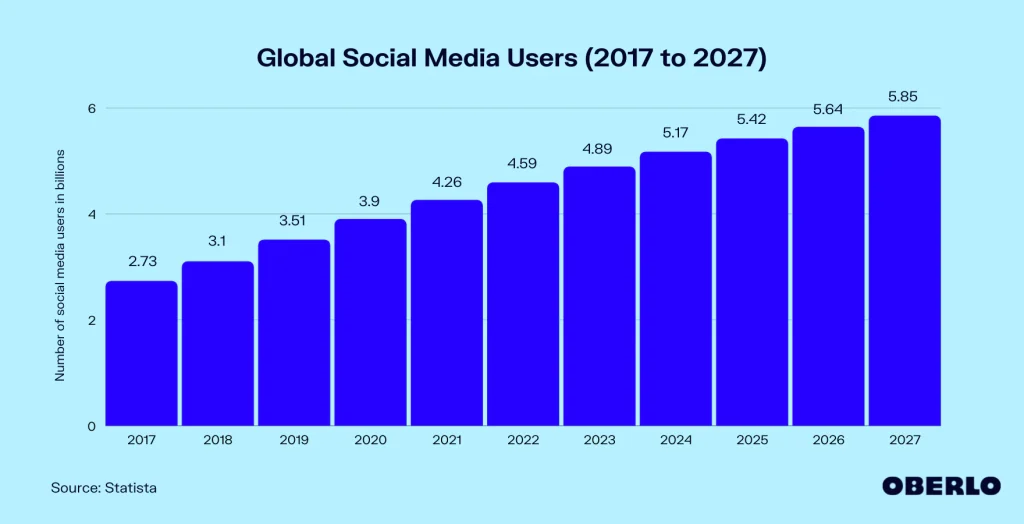 Global social media users