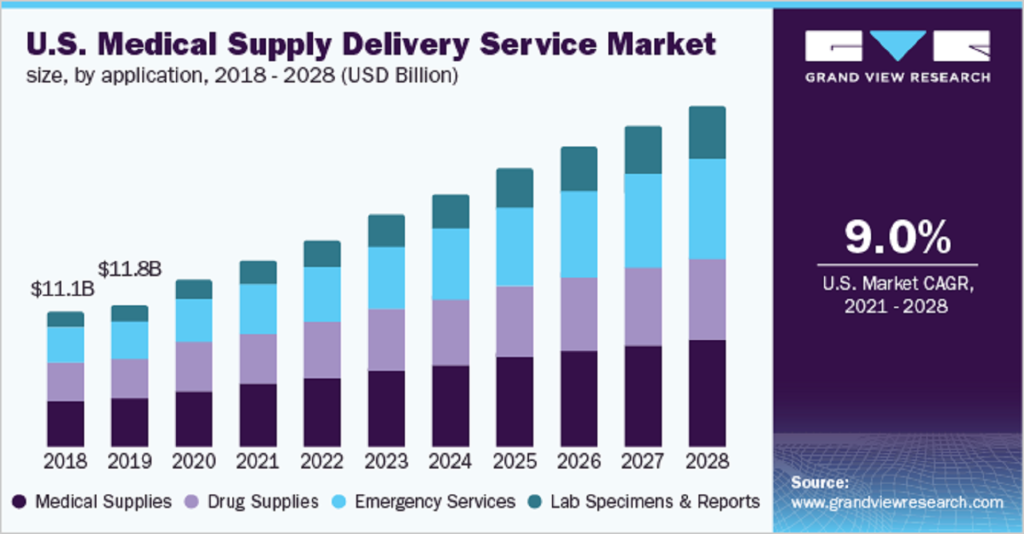 Medical Supply  Delivery service market