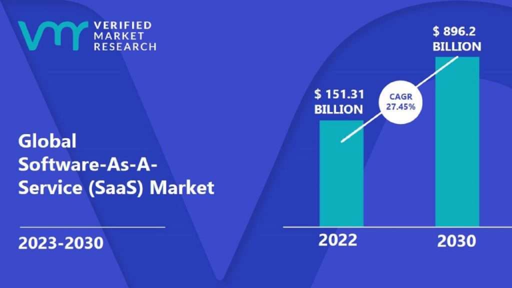 Software as a service market