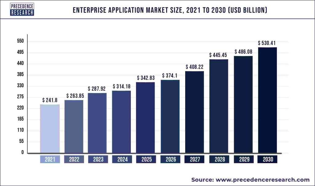 Tamaño del mercado de aplicaciones empresariales