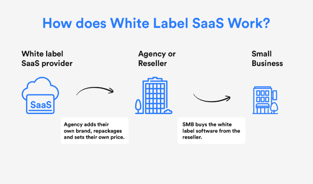 How does White label SAAS work?
