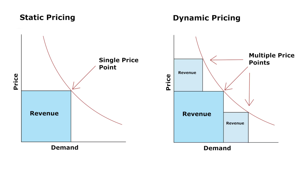 Dynamic pricing strategy