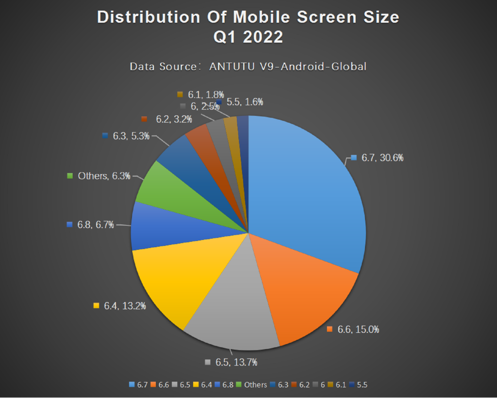 Distribution of mobile screens size 