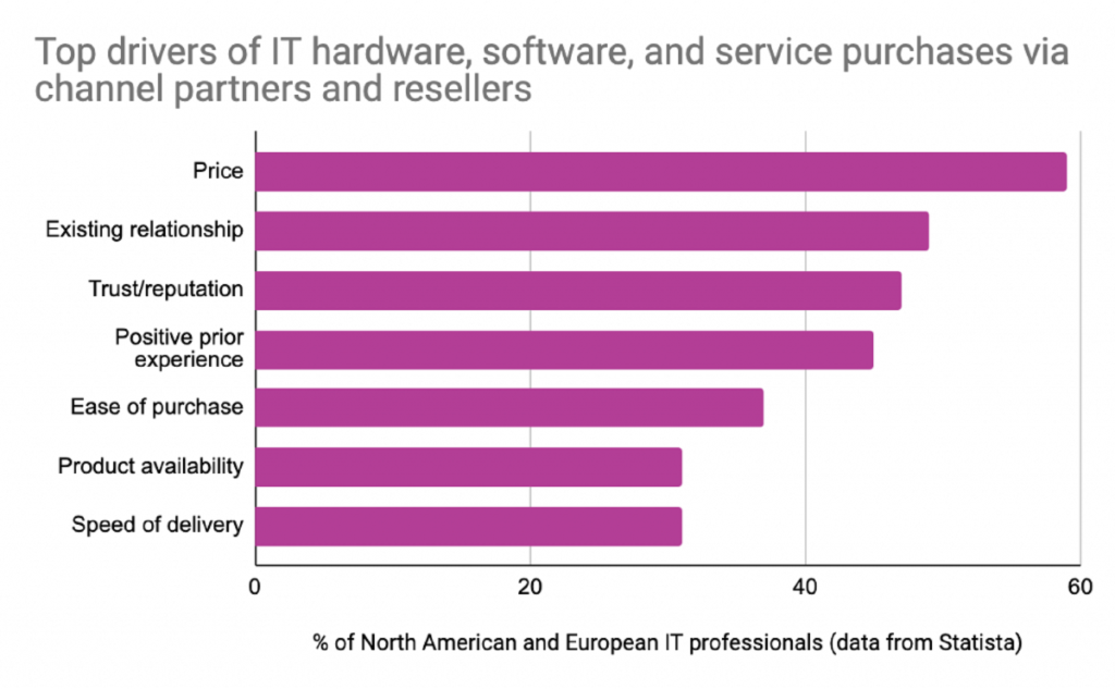 Bar chart of top saas purchase drivers