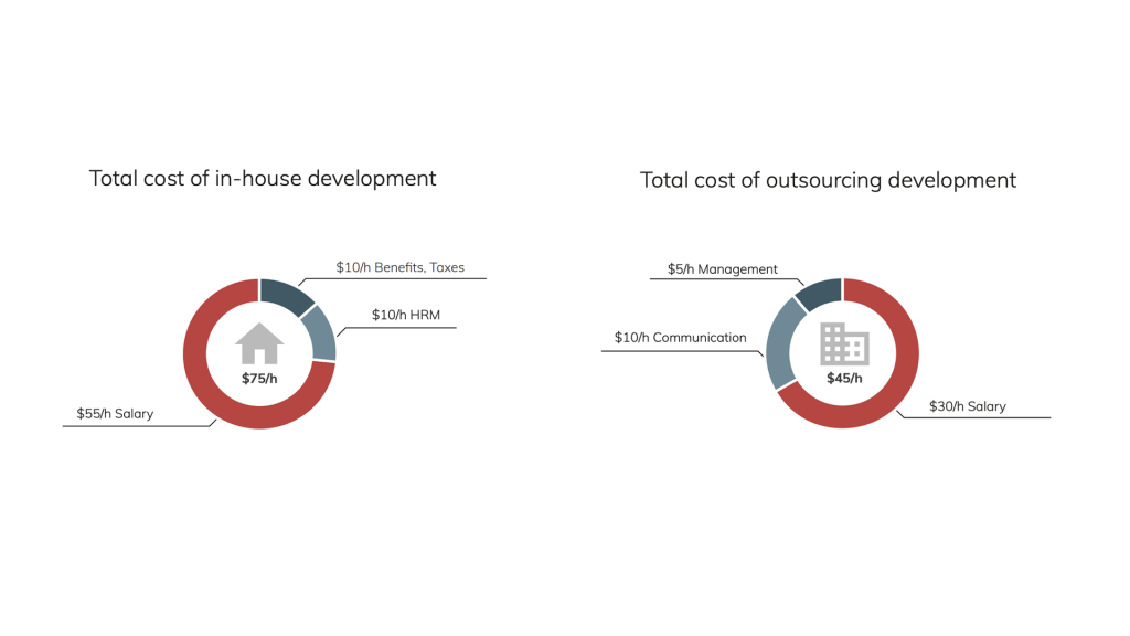 In-house development