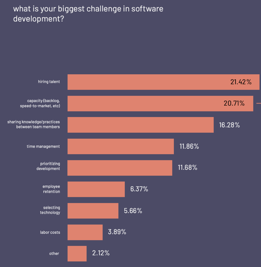 Challenges in software development