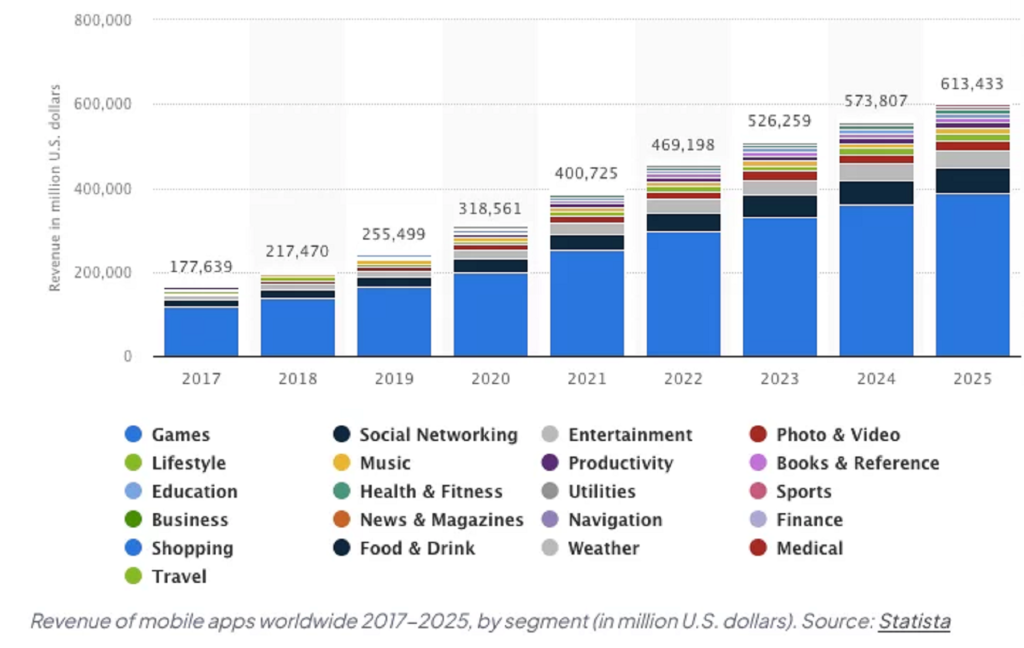 Global mobile app revenue by segment 