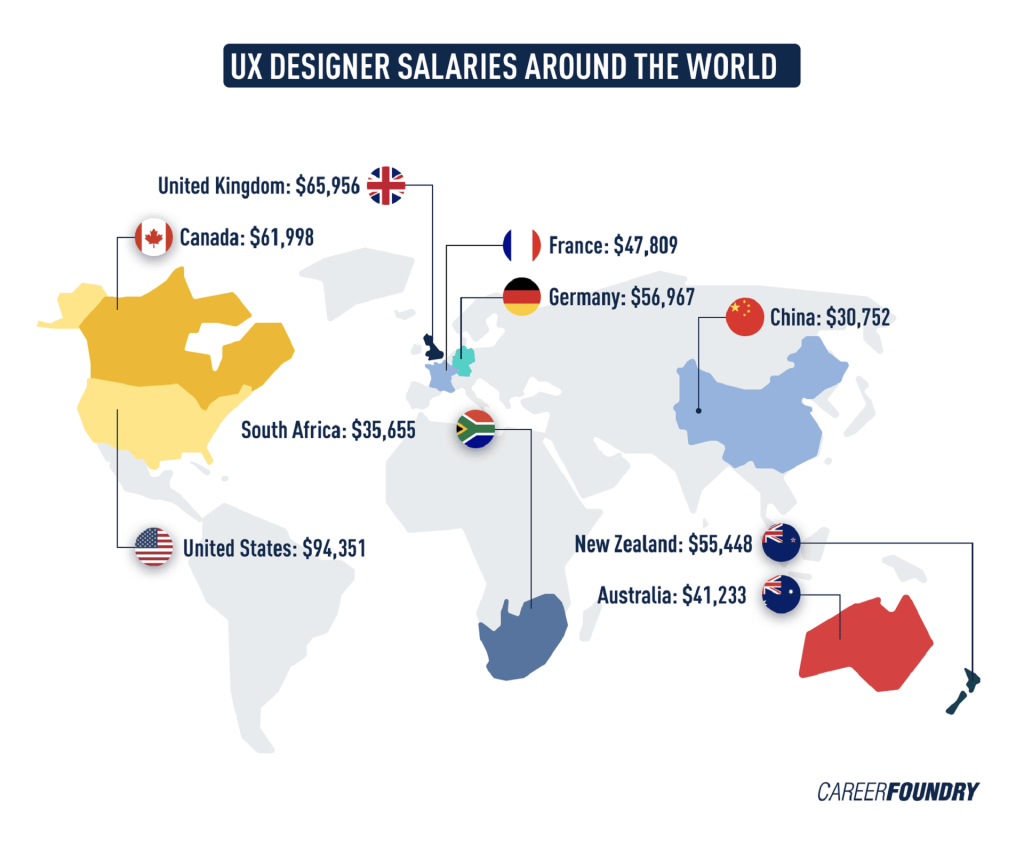 Salarios de UX en todo el mundo