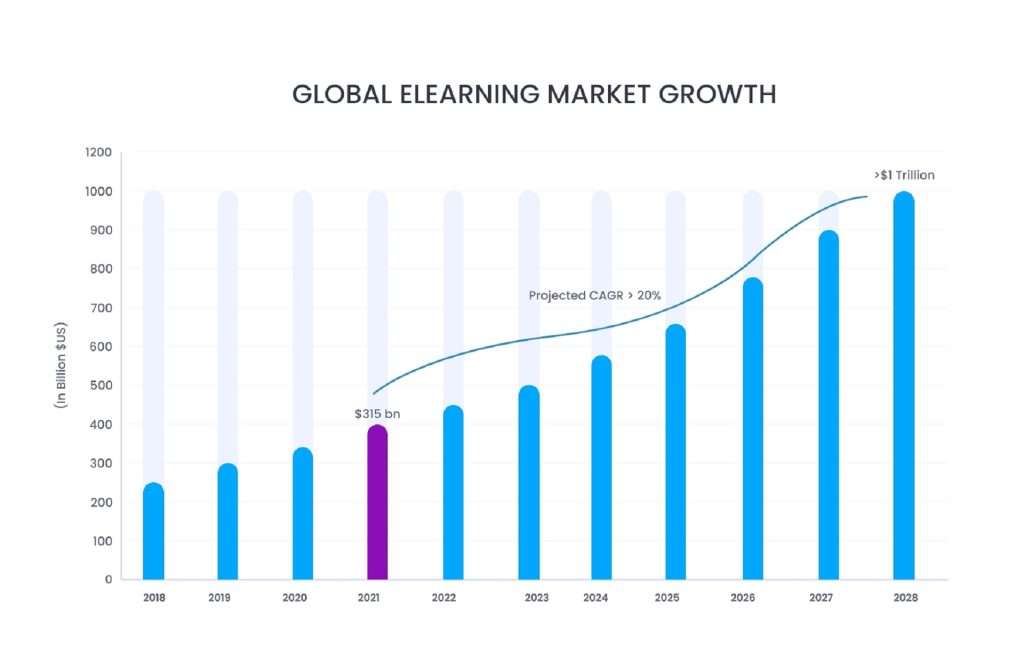 Global e learning market growth