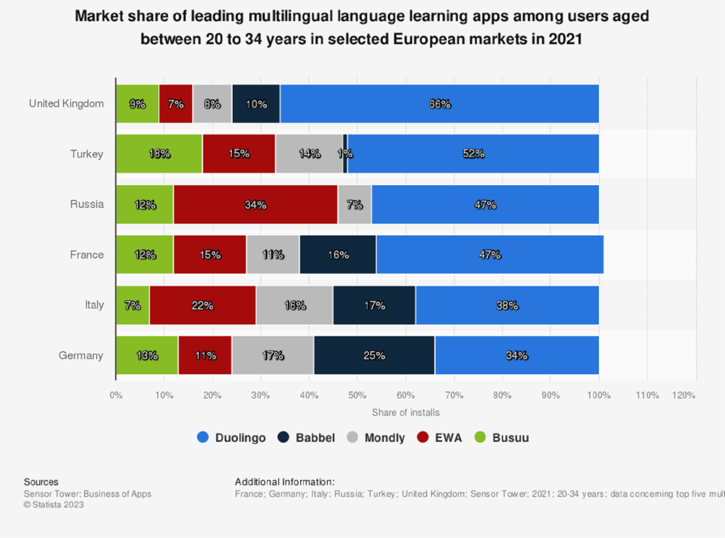 Language learning apps