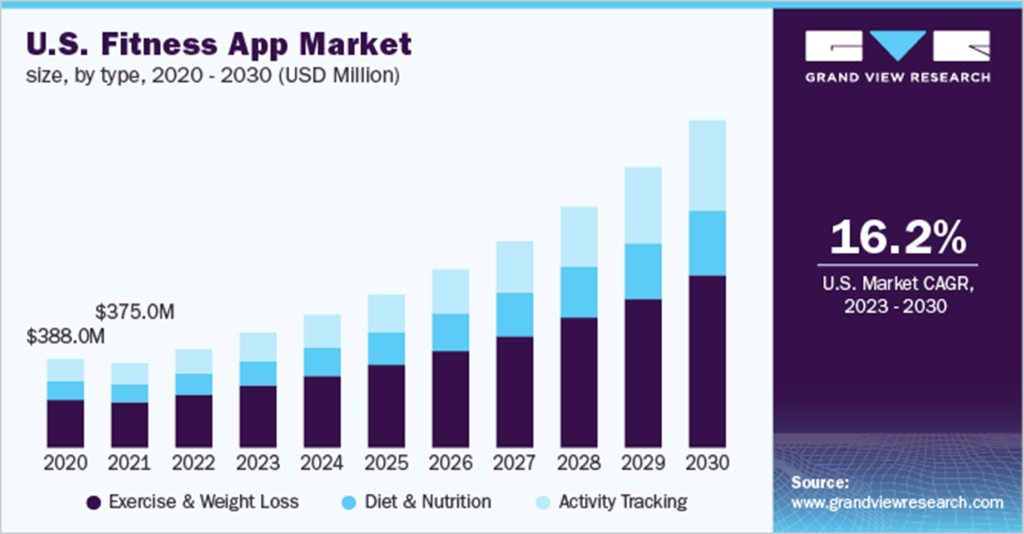 Fitness app market