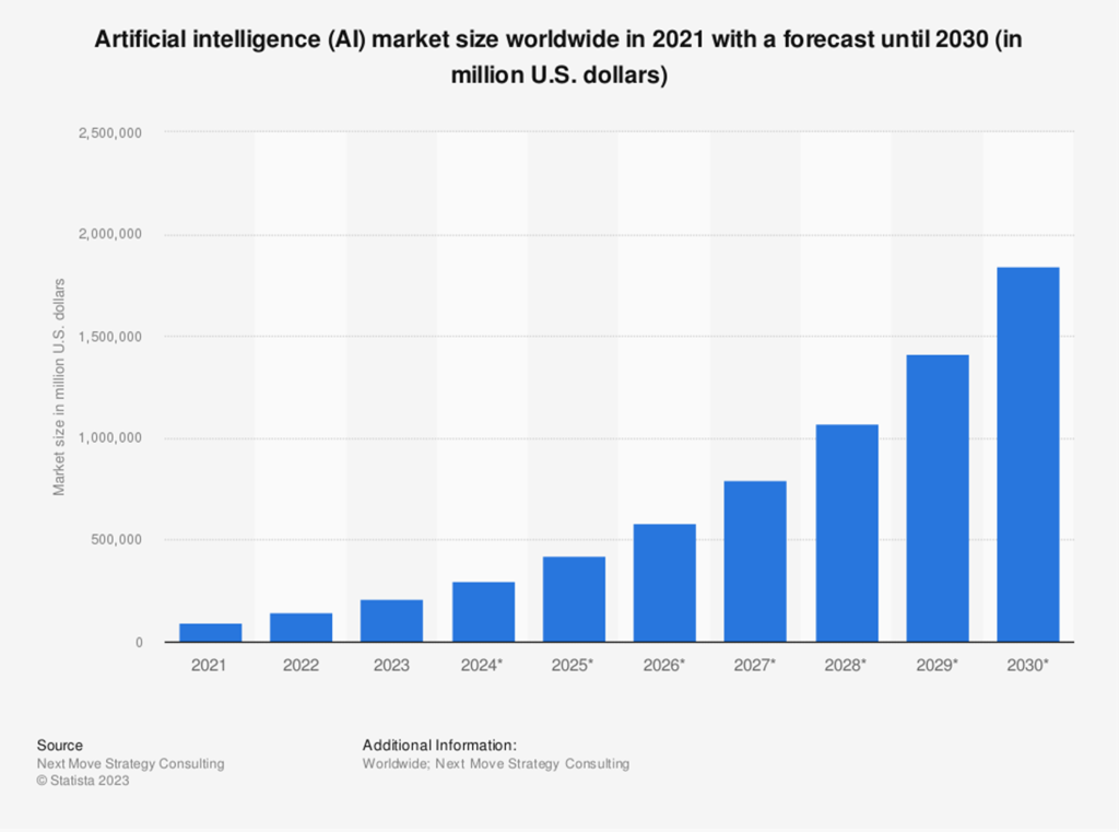 Global Artificial intelligence (AI) market size: 2021 to 2030