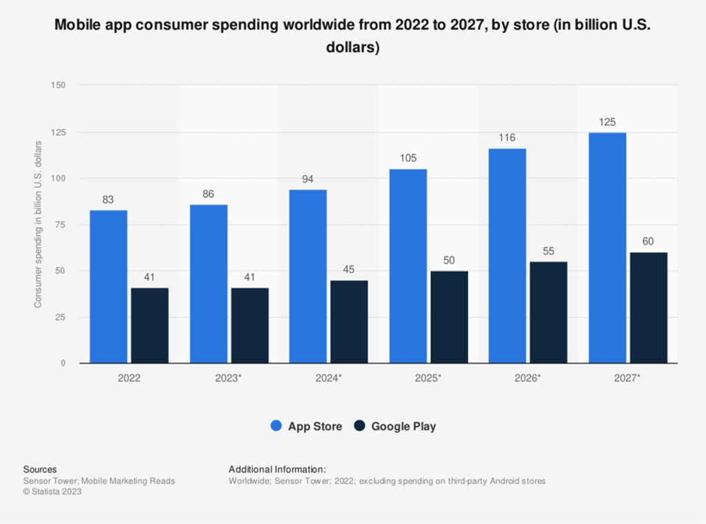 Mobile app consumer spending worldwide from 2022 to 2027