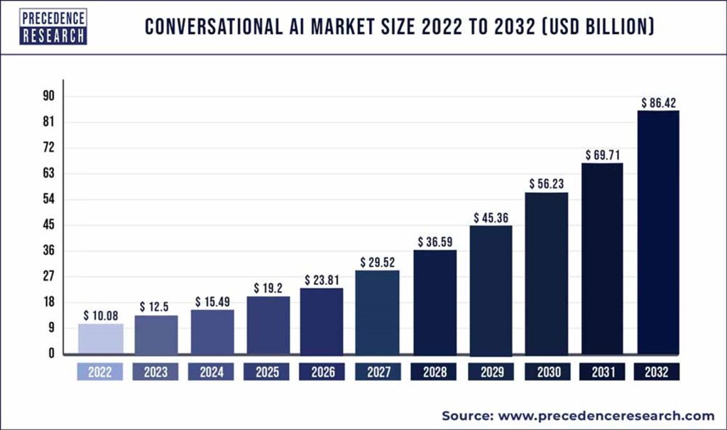 Conversational AI market size