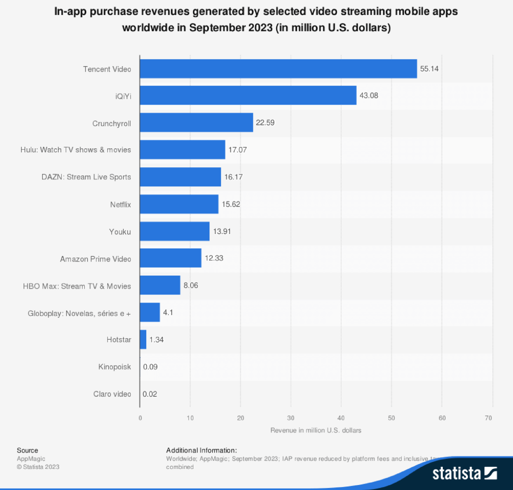 In-app purchase revenues