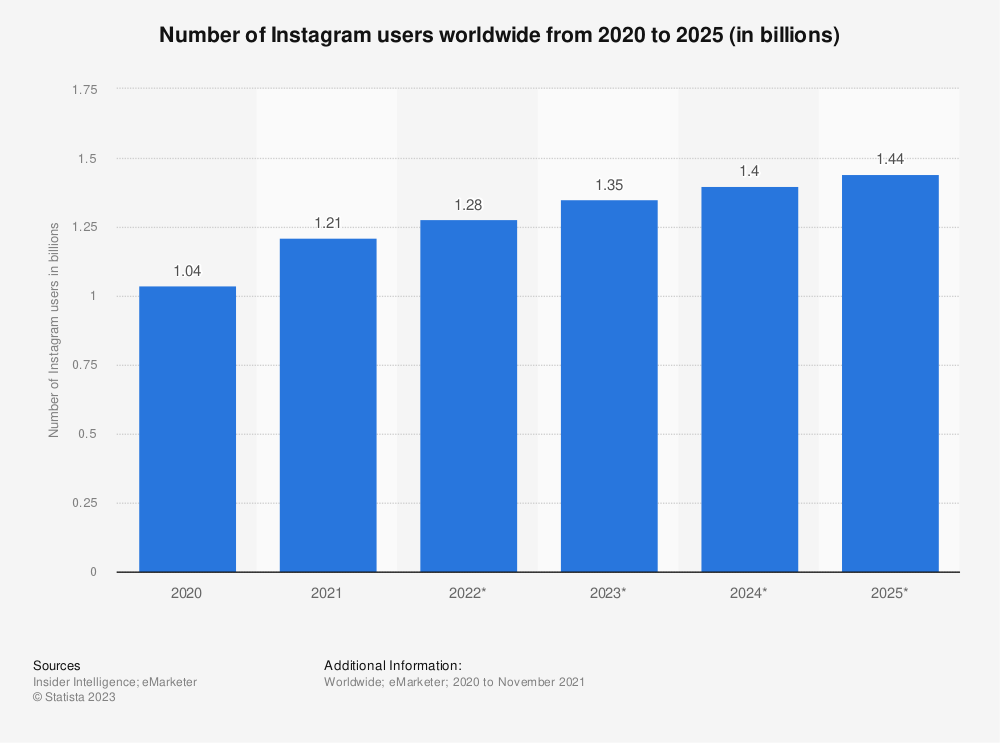 Global users for Instagram
