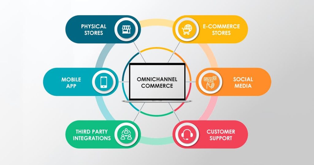 Different pillars of omnichannel eCommerce