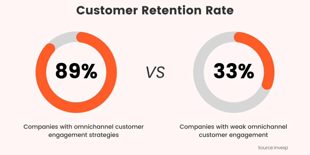 Omnichannel strategy drives more customer retention and engagement