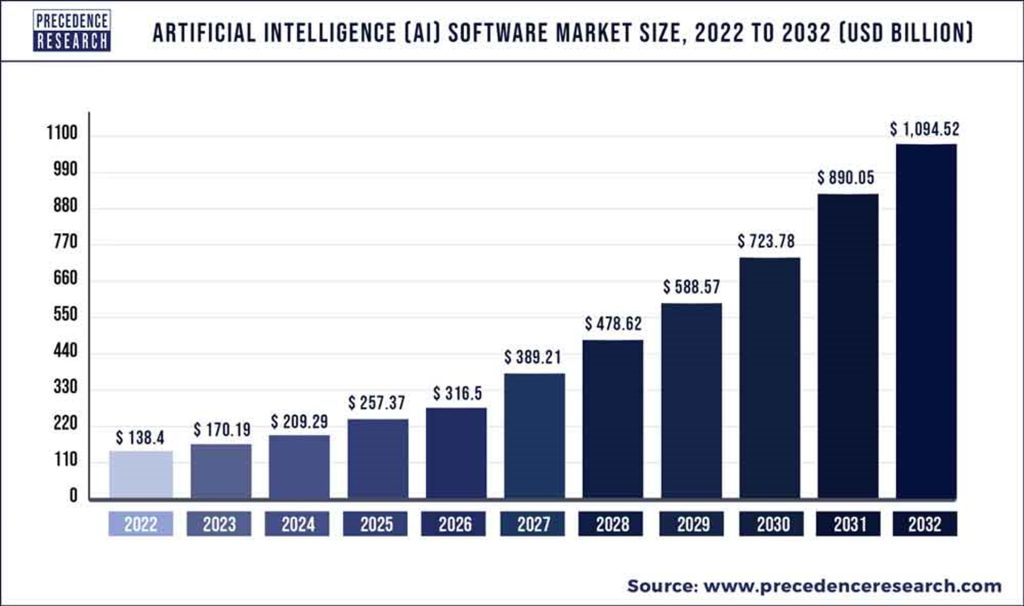 The graph by Statista shows the rise in revenue generated by artificial intelligence software