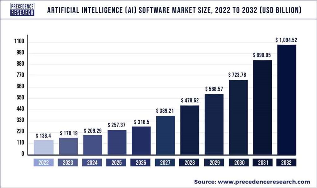 El gráfico de Statista muestra el aumento de los ingresos generados por el software de inteligencia artificial