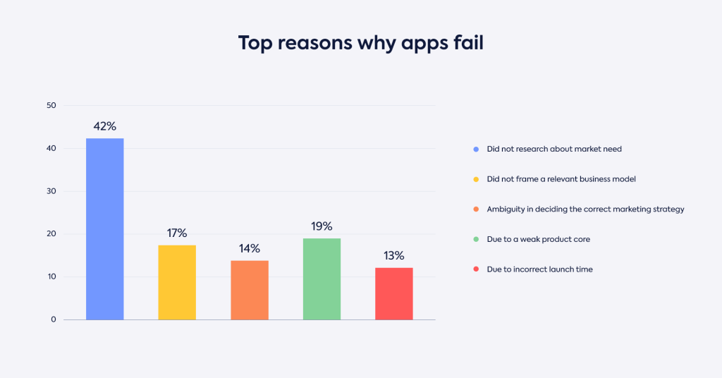 Graph on top reasons why apps fail; Neglecting research is the biggest reason