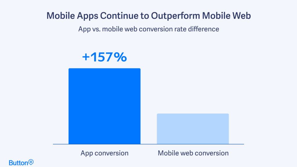 Mobile browser vs mobile app conversions