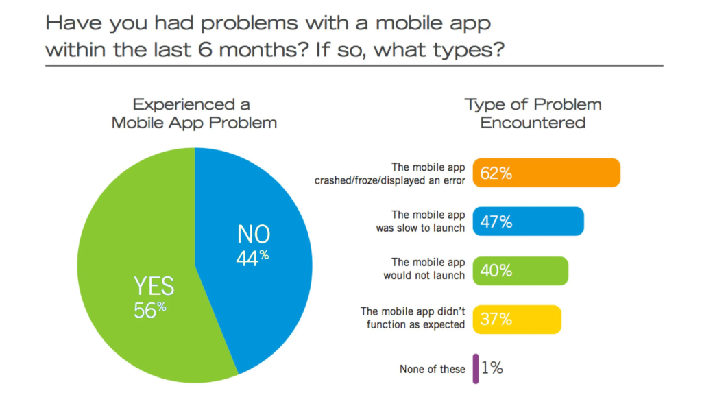 Problems faced by mobile app users