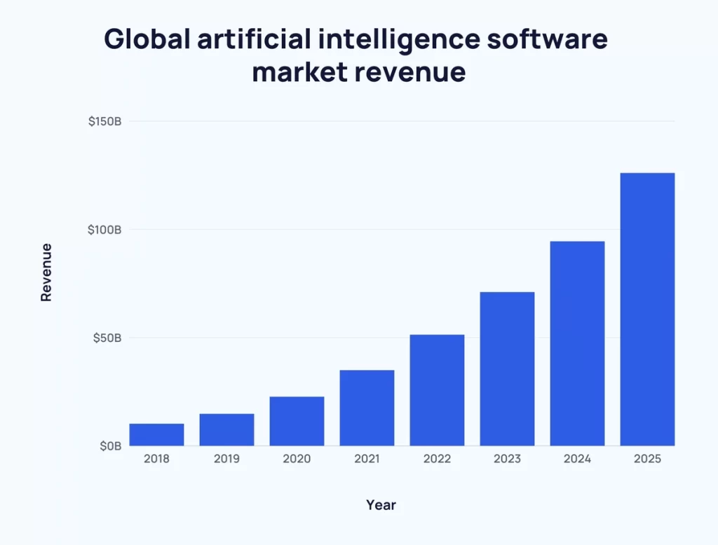 Graph showcasing global AI software market revenue growth from 2018 to 2025