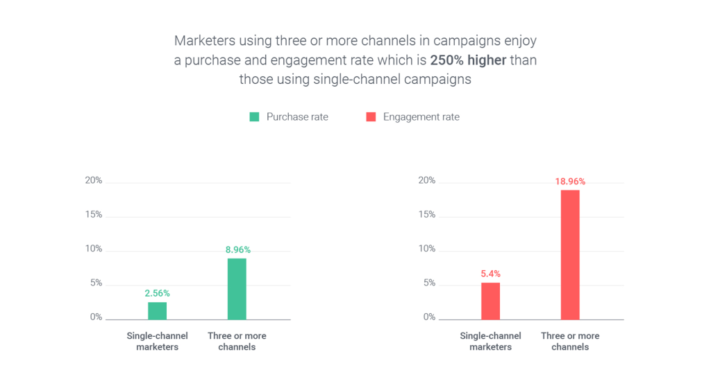 Stats on the benefit of omnichannel marketing