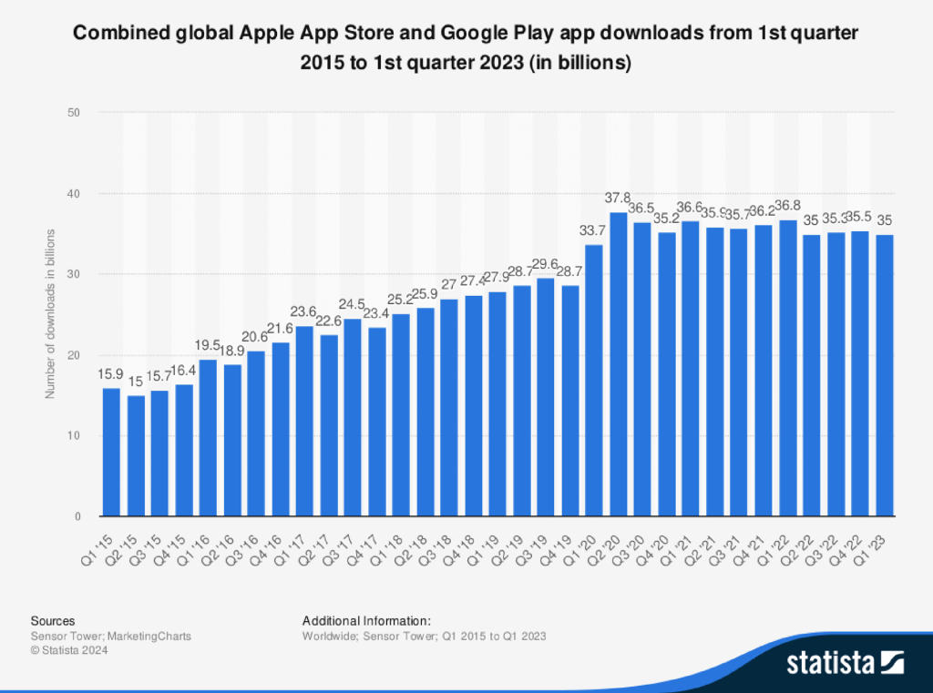 Graph showing the number of Google Play and Apple App Stores downloads from 2015 to 2023