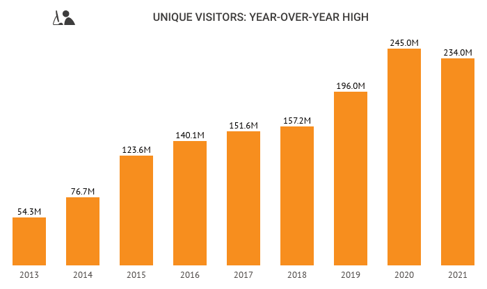 The image represents the rate of unique users or visitors for the Zillow mobile app
